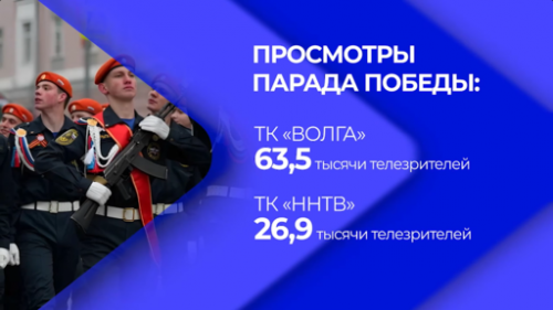 63,5 тысячи телезрителей посмотрели Парад войск Нижегородского гарнизона в прямом эфире телекомпании «Волга»