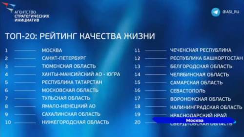 Нижегородская область заняла 10-е место в рейтинге лучших регионов по качеству жизни за 2023 год